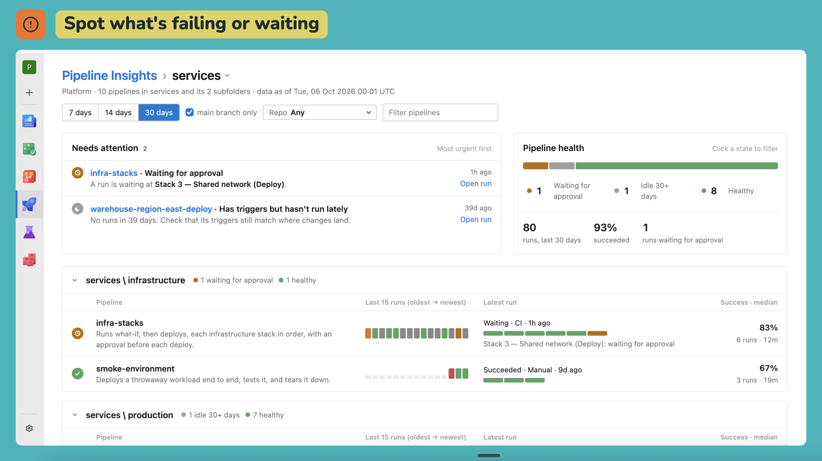The page narrowed to one folder: what needs attention there, its pipeline health, and each subfolder's pipelines with their last 15 runs, latest run's stages and success rate