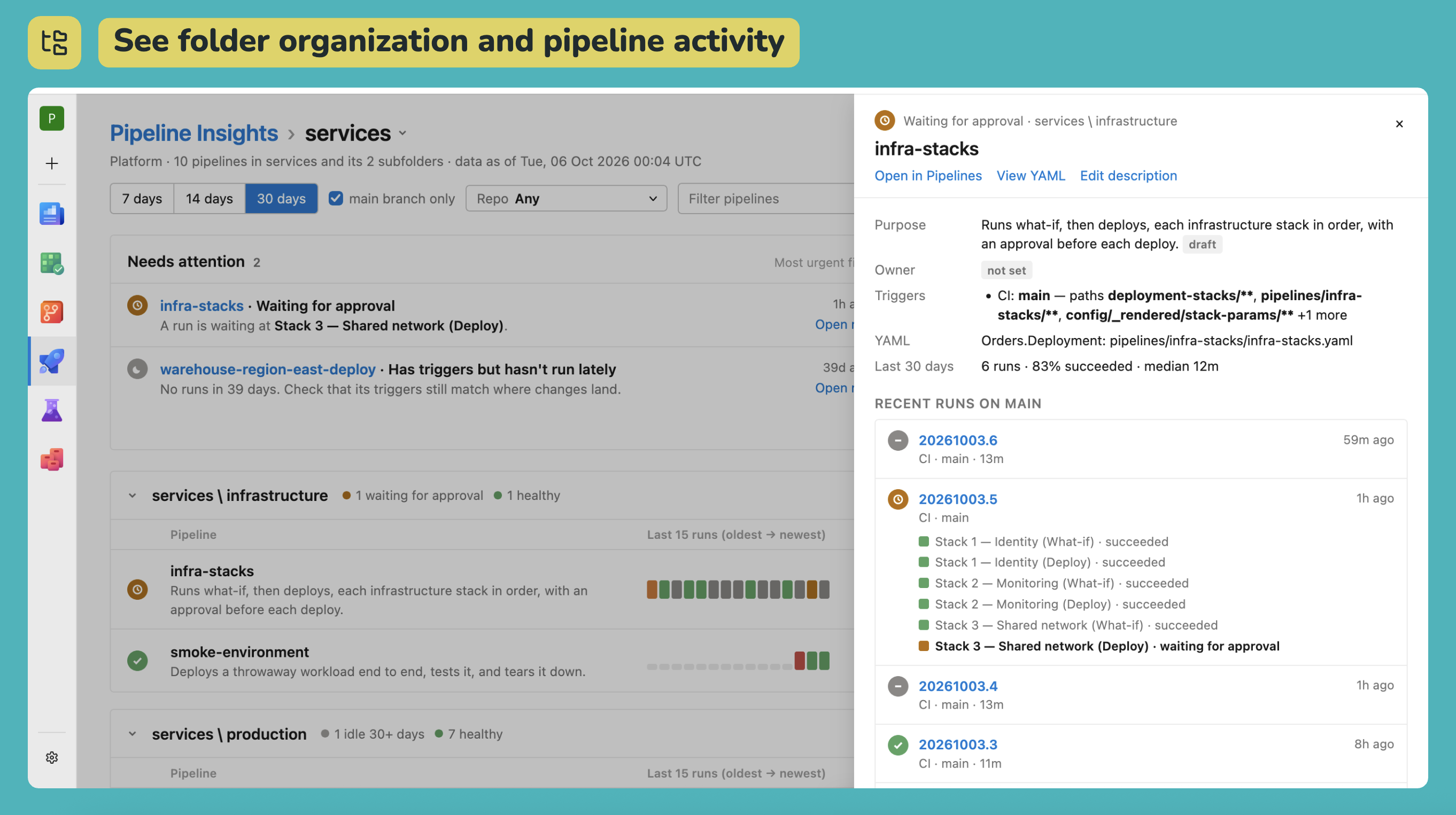 The side panel for one pipeline: its purpose, triggers and YAML file, and its recent runs on main with each run's stages